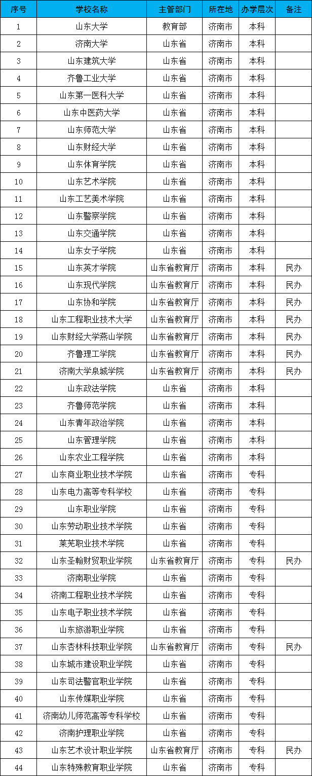 济南有哪些大学？除了山东大学以外，还有6所值得报考的大学