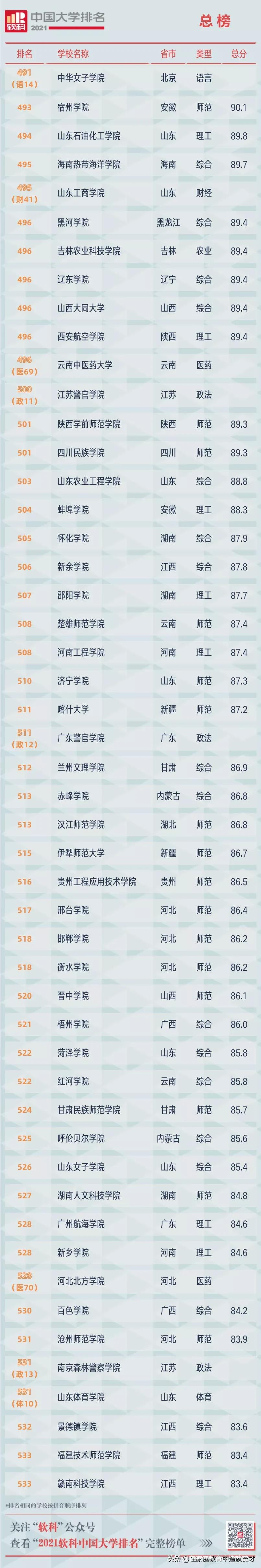 2021全部中国大学排名发布