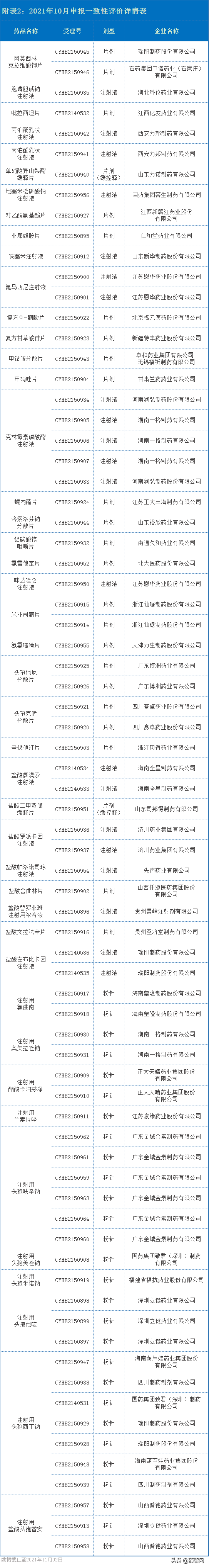 一致性评价报告 | 53个品种过评，5个品种首家过评