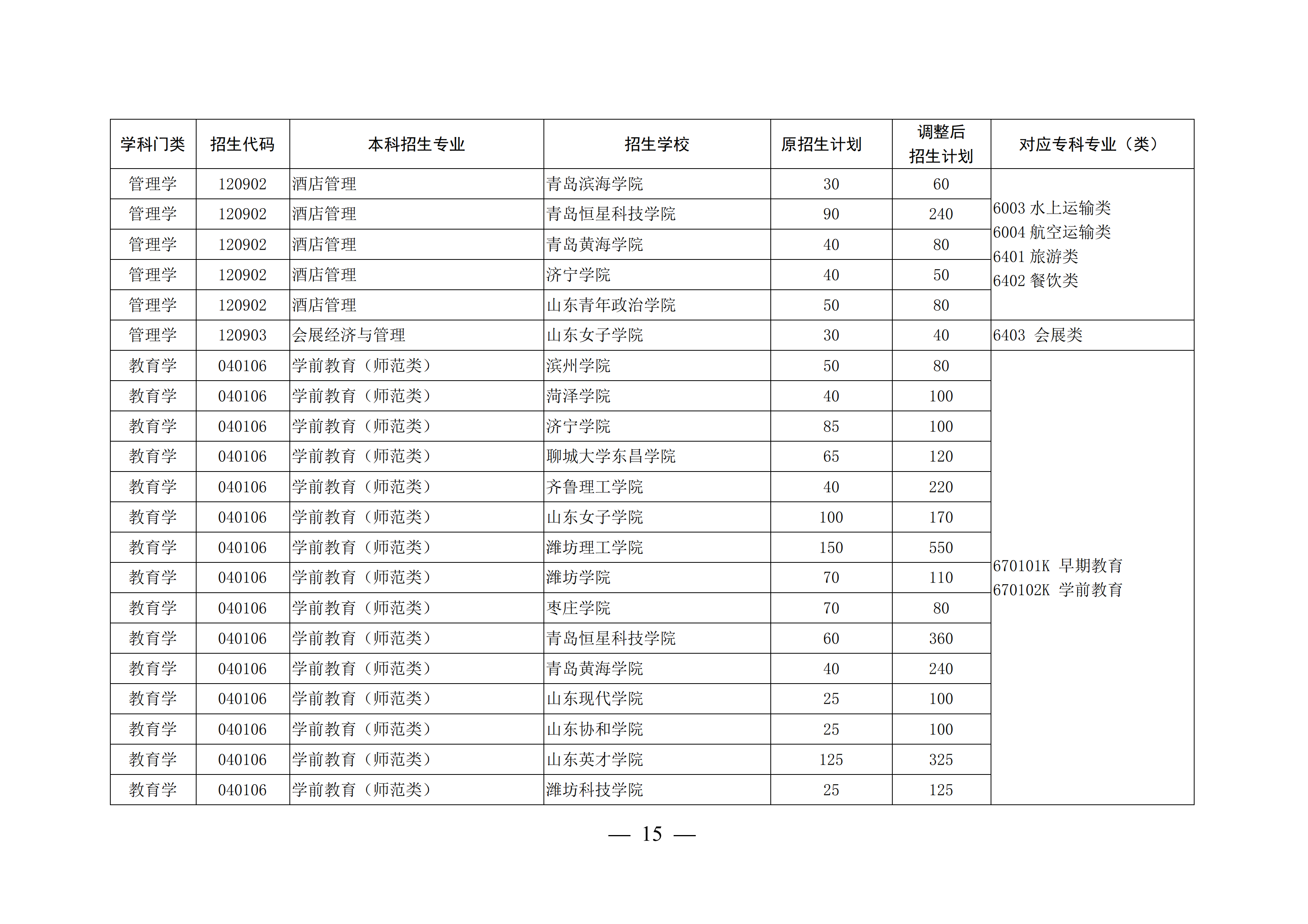 山东这4所宝藏专科，比本科大学还吃香，毕业生就业率不低于211