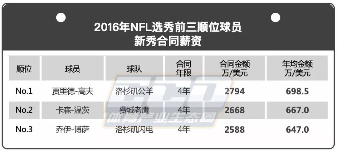 为什么nba球员工资比nfl高(北美第一体育联盟NFL新秀的收入与排名第三的NBA相比，谁更多？)