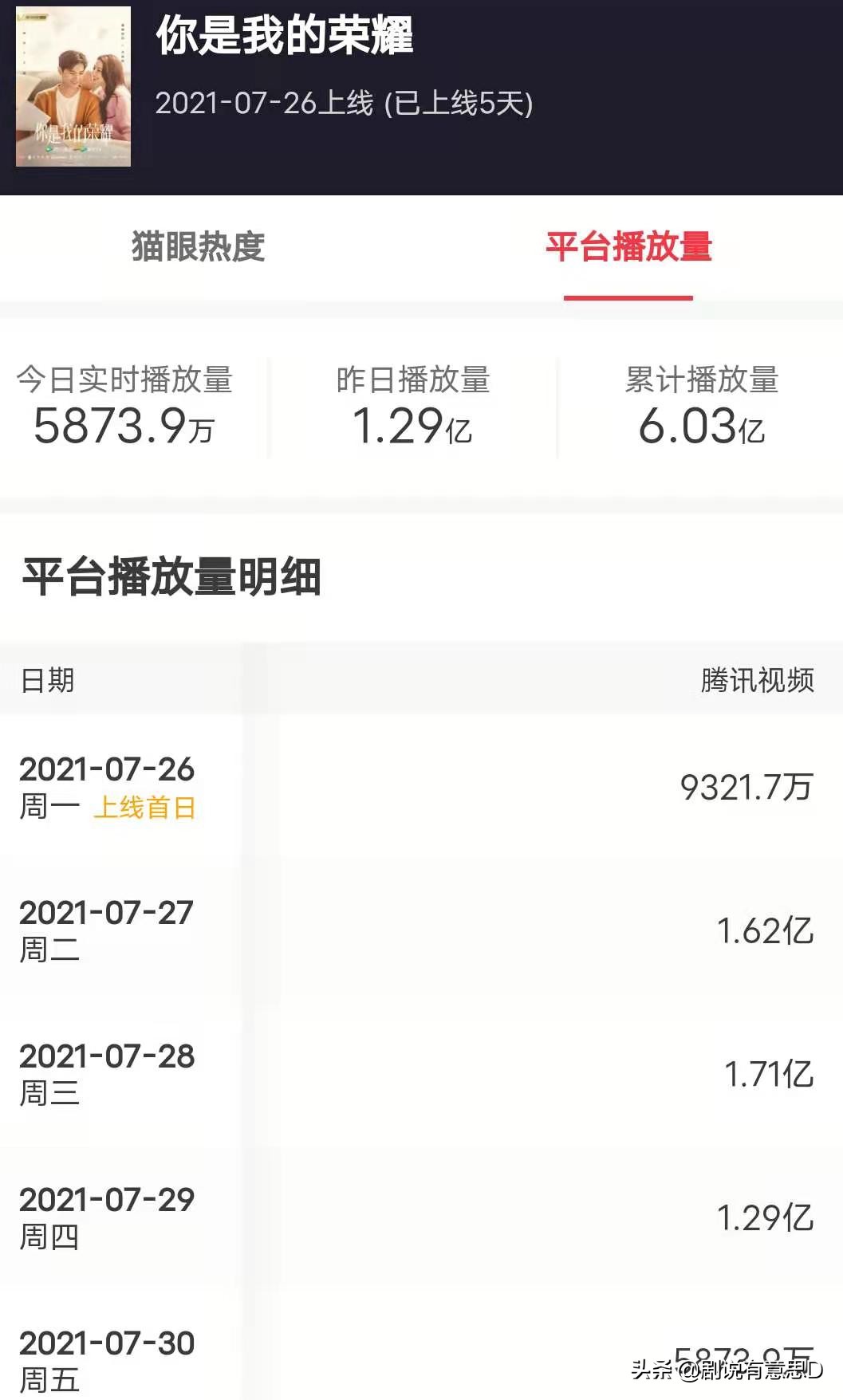 5天6亿，男女主均被嘲得一无是处，这网剧凭什么还能如此“豪横”