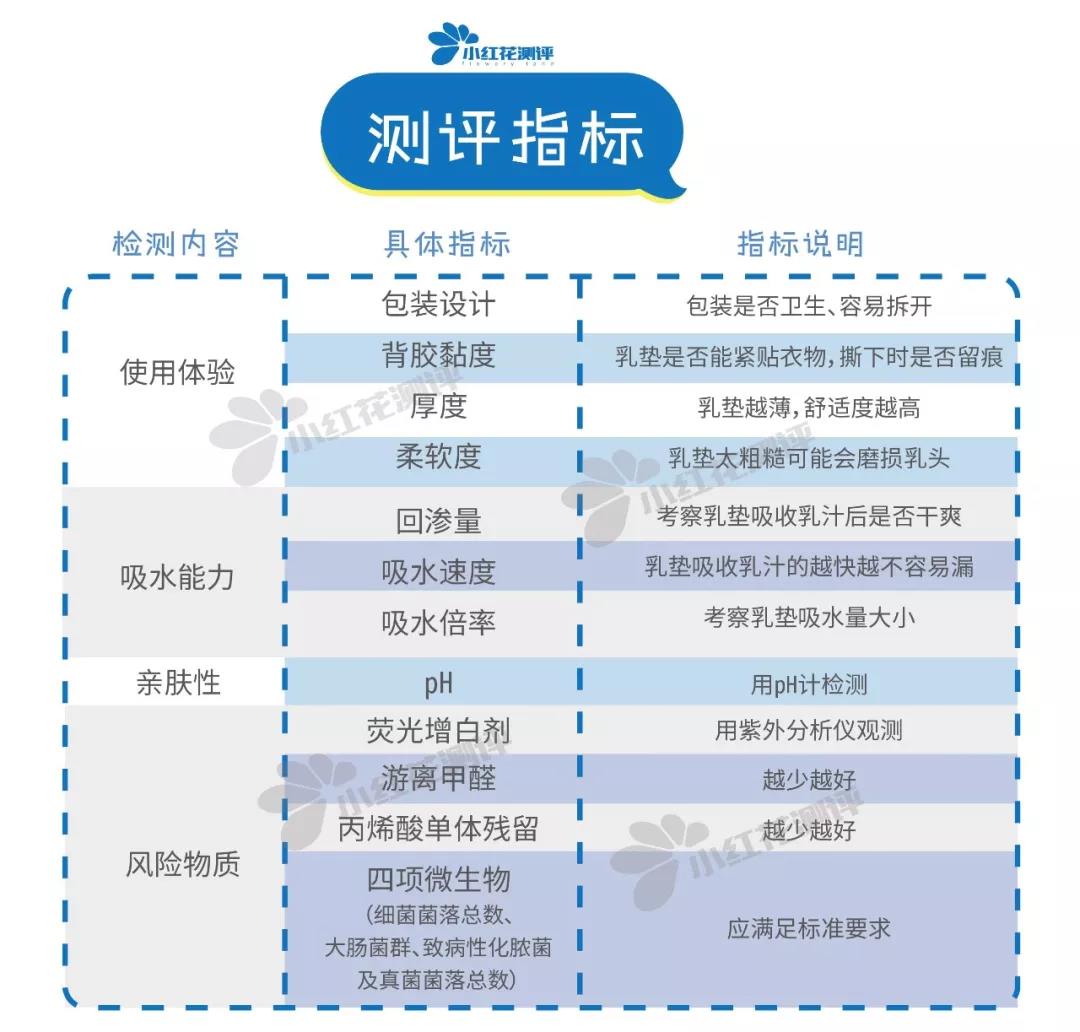 13款防溢乳垫测评：一款检出丙烯酸残留