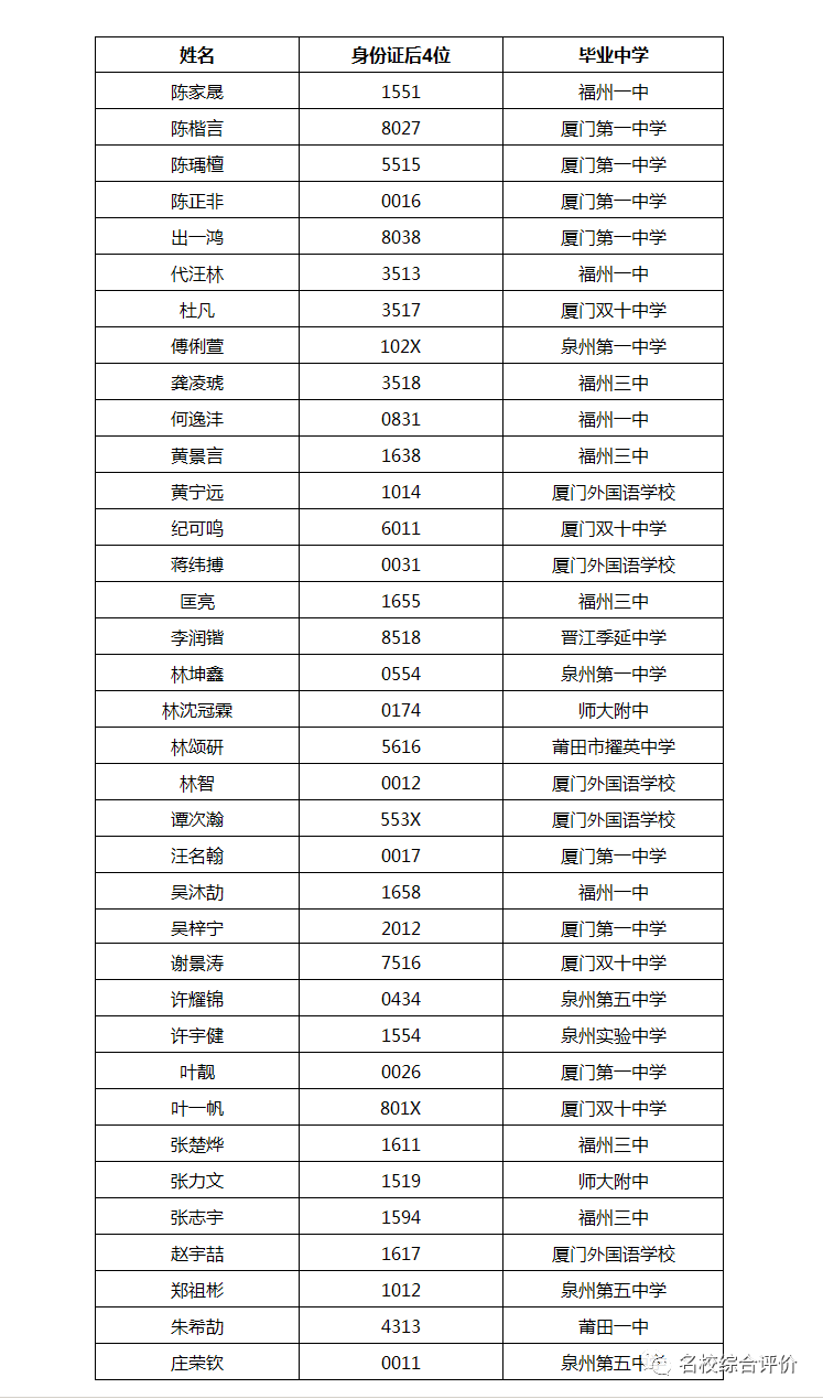 892人！2021南方科技大学21省市录取名单