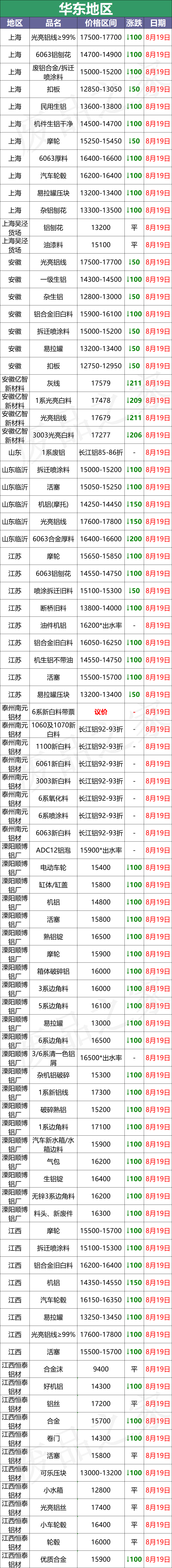 最新8月19日废铝价格汇总（附铝业厂家采购价）