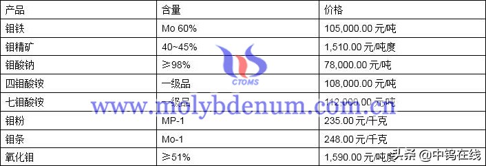 有色日报：钨钼稀土价格一览20200526