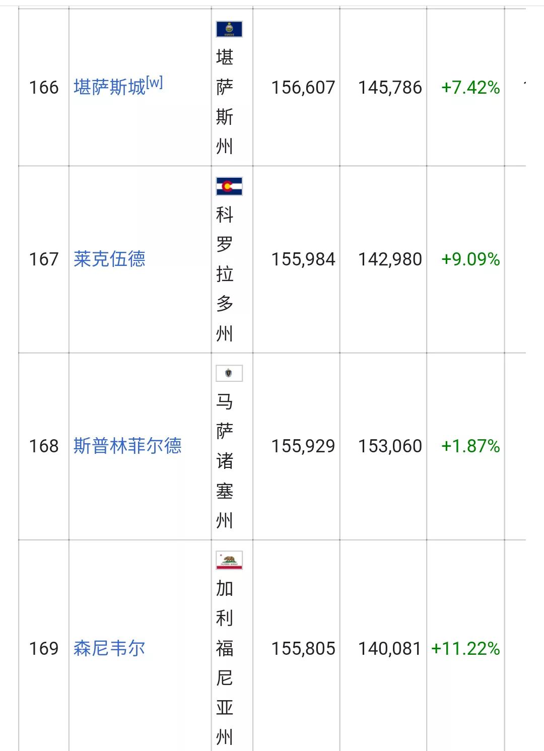 美国城市人口排名列表(326个十万人口以上的城市)