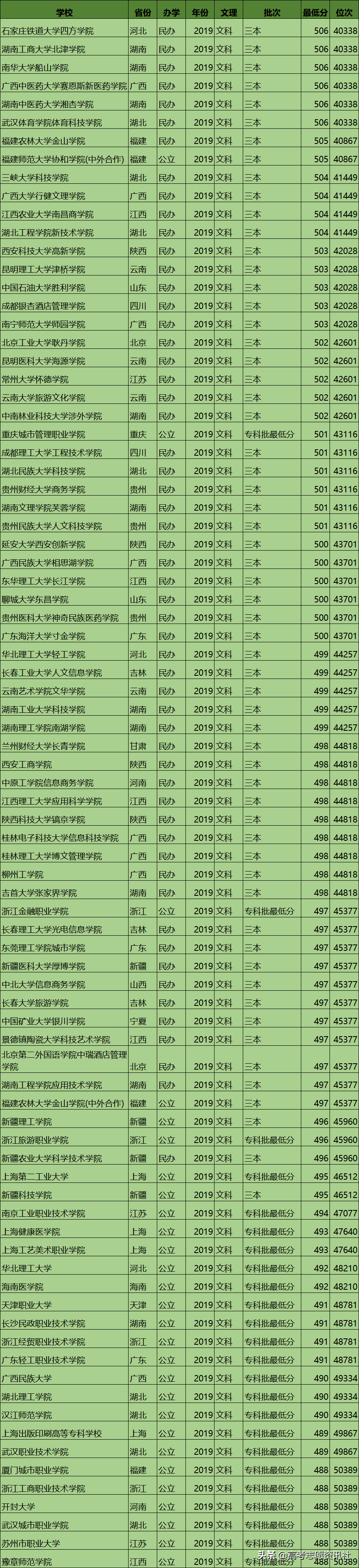 湖南高考成绩排名4~5万名的考生能上这些大学，请收藏