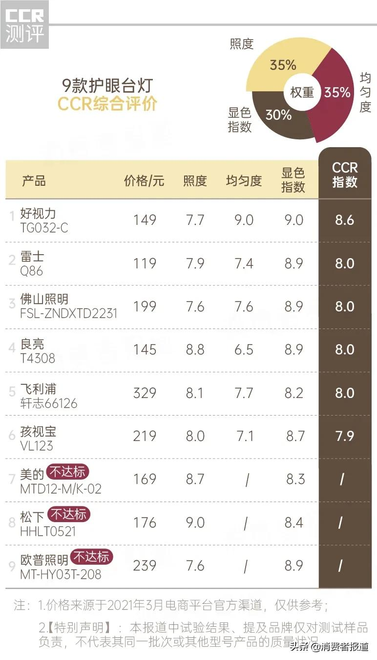 儿童节比较试验盘点：护眼台灯、平衡车、儿童电动牙刷该如何选购？