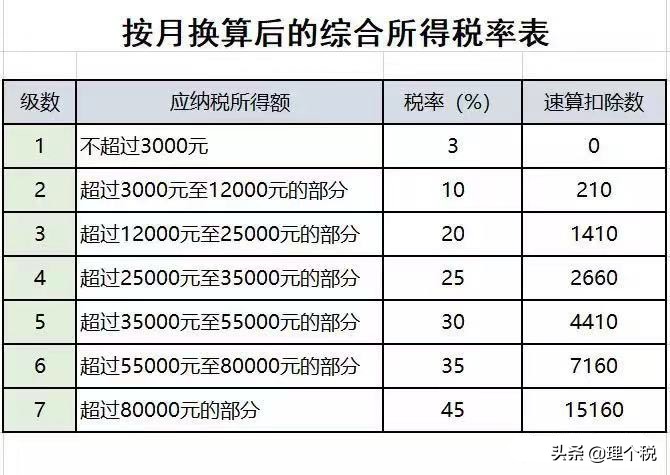 一文搞定个人所得税的税率和预扣率！收藏学习