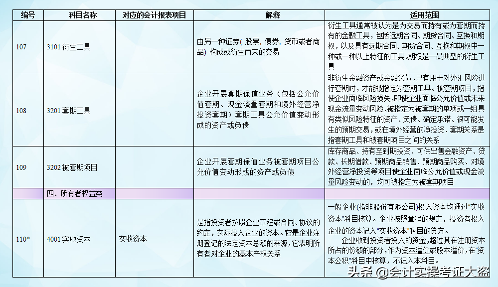 截止今天这是最新21年新准则172个会计科目表,核算范围详解,收藏