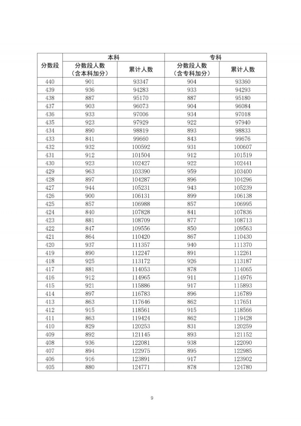 全国20省市2020高考成绩一分一段表汇总！2021考生收藏