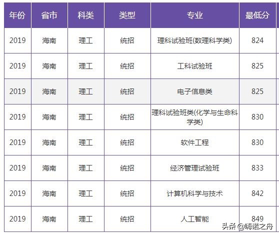 2019年南京大学在各省文科、理科录取分数线