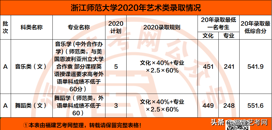 速看！不用校考也能报考的顶尖师范类大学！附录取分数线