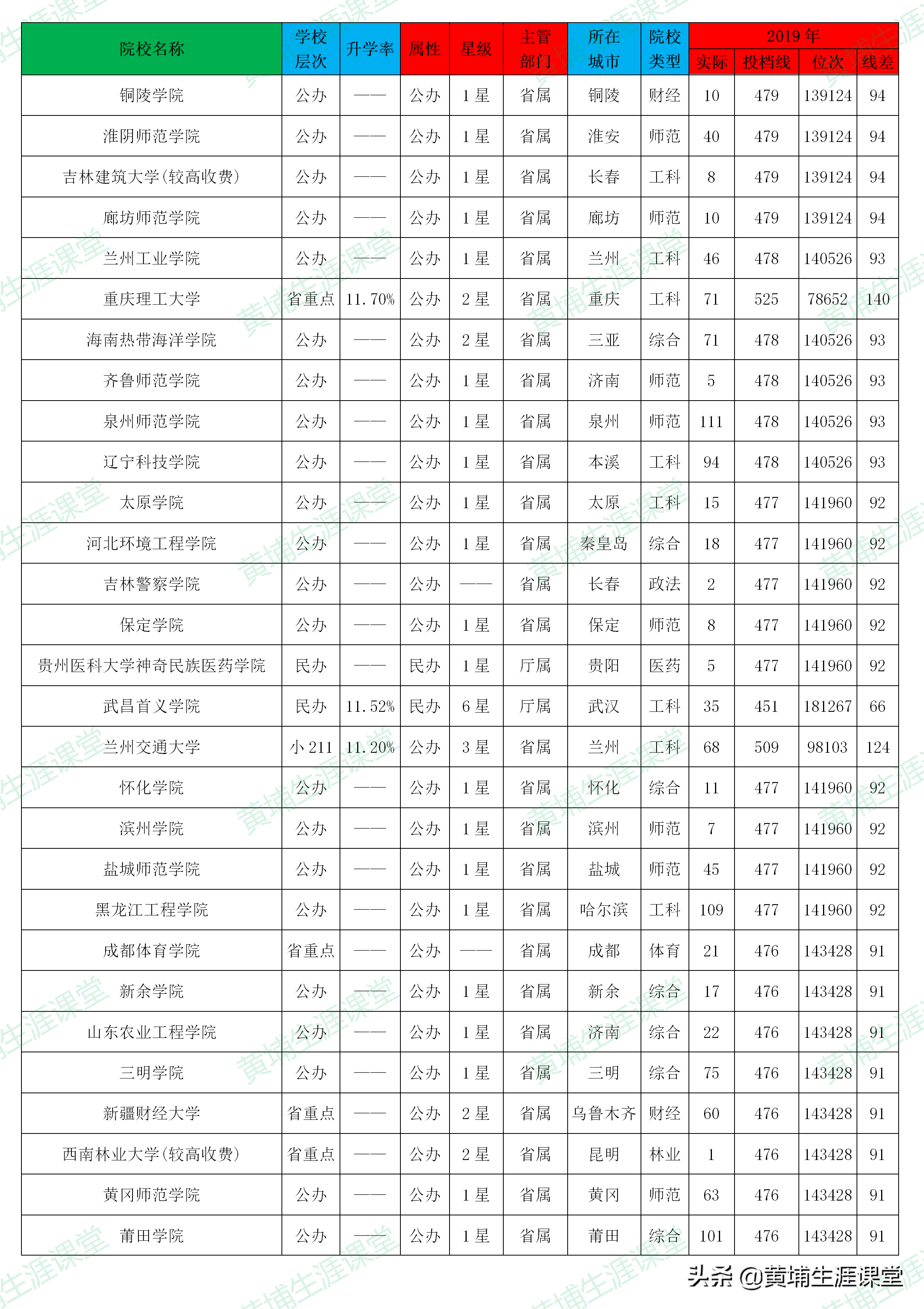「理科二批」2019年河南省理科二批高校投档分析表