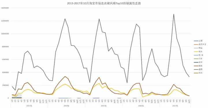 春秋装新款女装连衣裙，淘宝女装连衣裙市场分析？