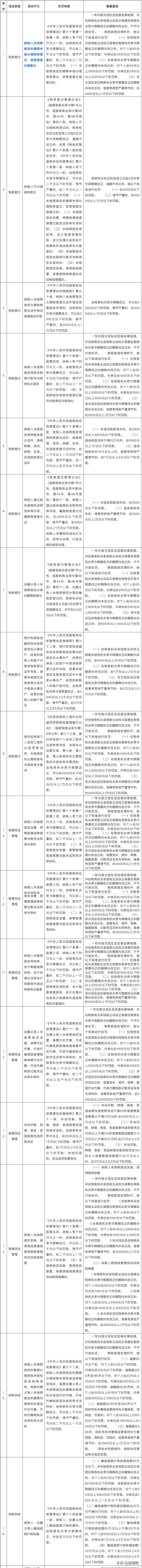 10月1日起执行！新办营业执照不做税务登记，处2000元以下罚款