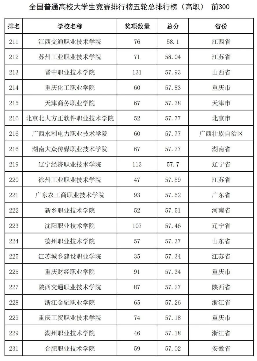 中国高校大学生竞赛排行榜发布：哈工大第1、华科第4，清华第8