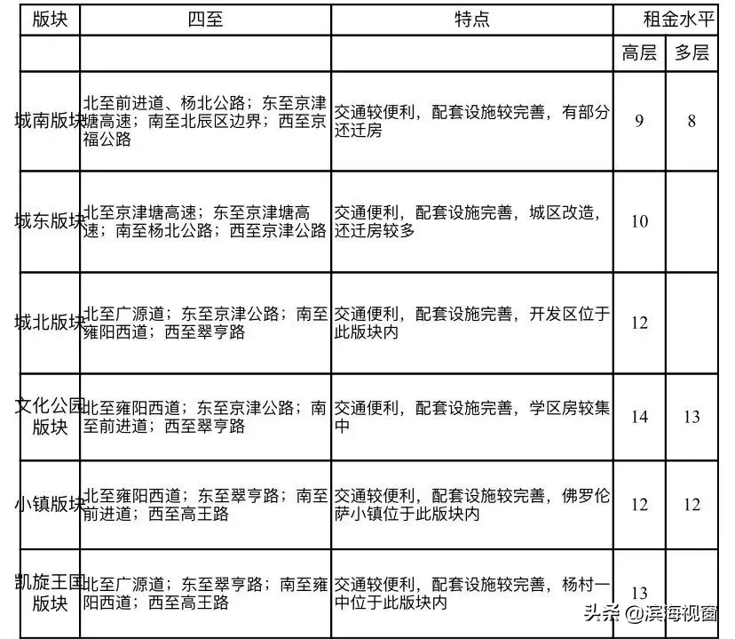 天津房租价格公布，细到小区！你租贵了吗？