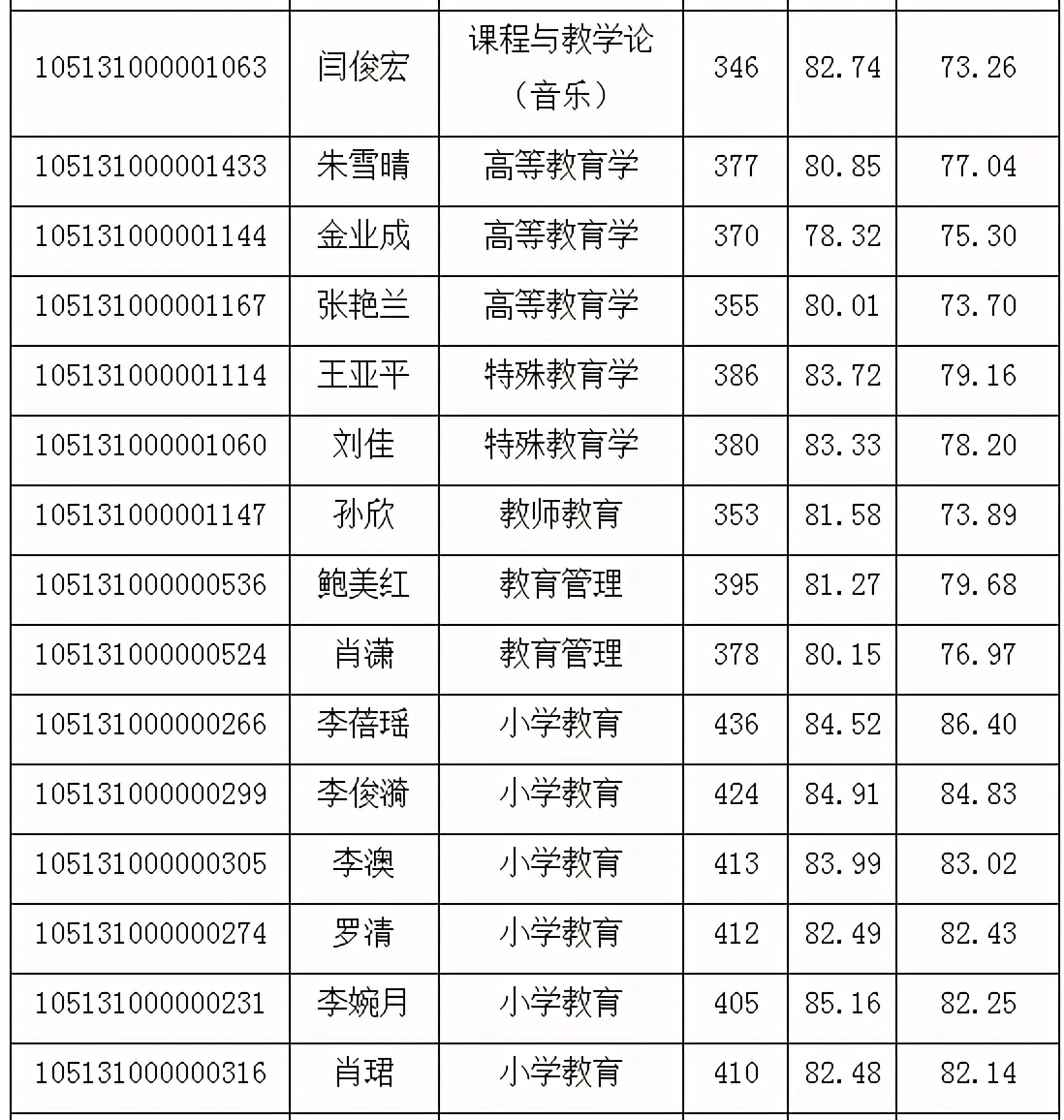 湖北师范大学2021年教育学部复试详解（附复试分数线、拟录取）