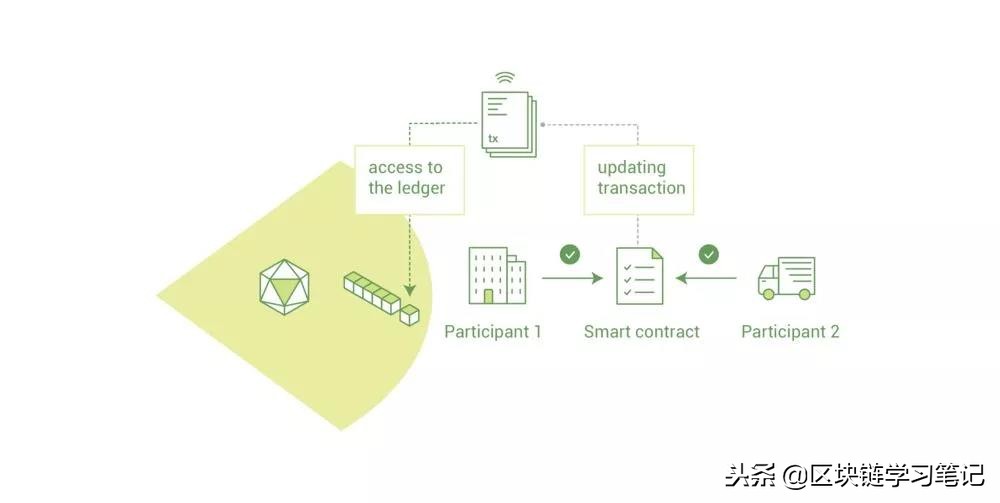 区块链学习笔记：一文详解Hyperledger Fabric架构及原理（上）