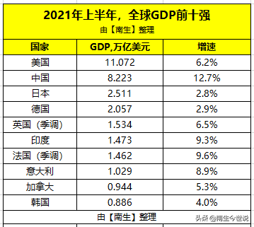 上半年韩国经济增长4%，GDP约8861.67亿美元，仍排全球第十名