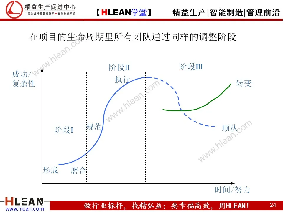 「精益学堂」团队管理