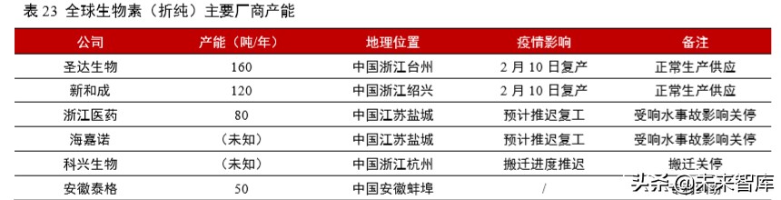 维生素行业深度报告：13个主要维生素品种生产工艺与市场格局解析