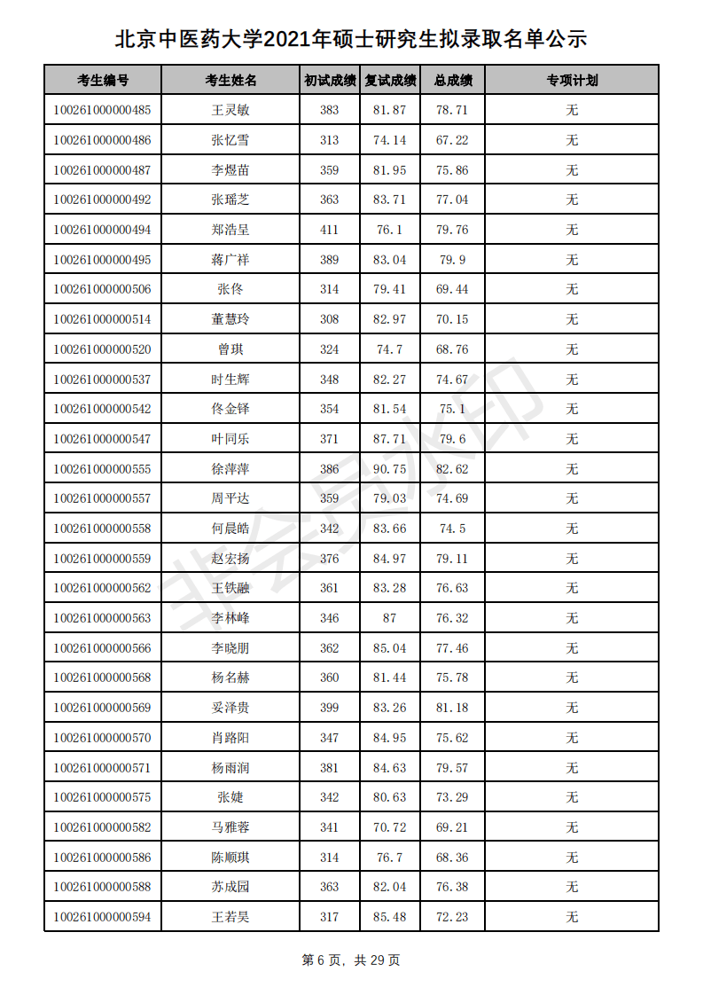 新祥旭：北京中医药大学21年考研拟录取名单、分数线+招生人数