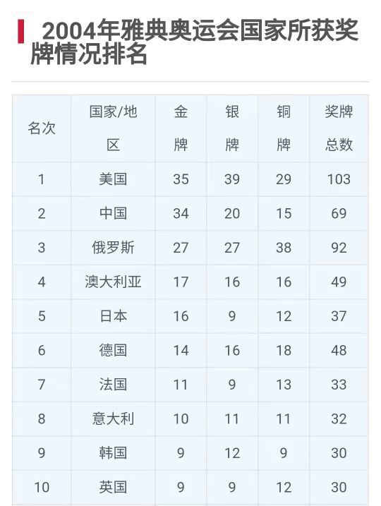 历届奥运会各国金牌榜排名(请收藏：历届奥运会金牌榜（完整版）)