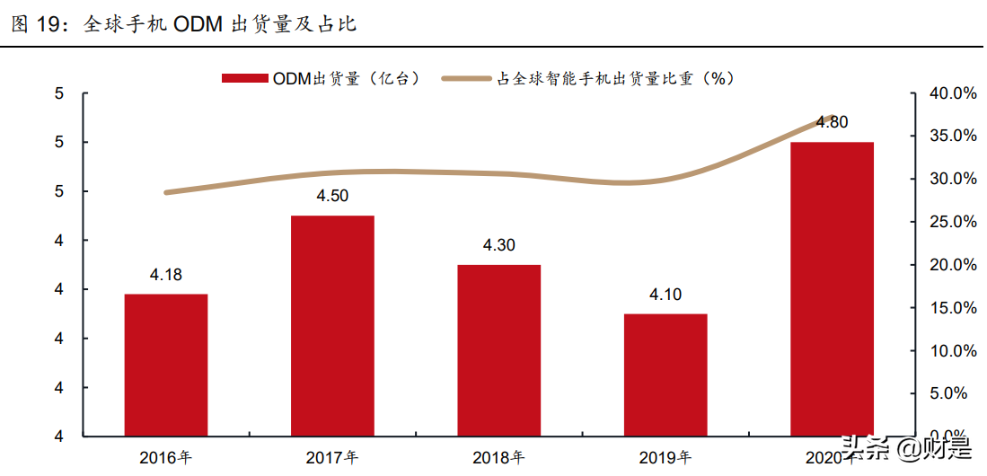 闻泰科技招聘（闻泰科技专题报告）