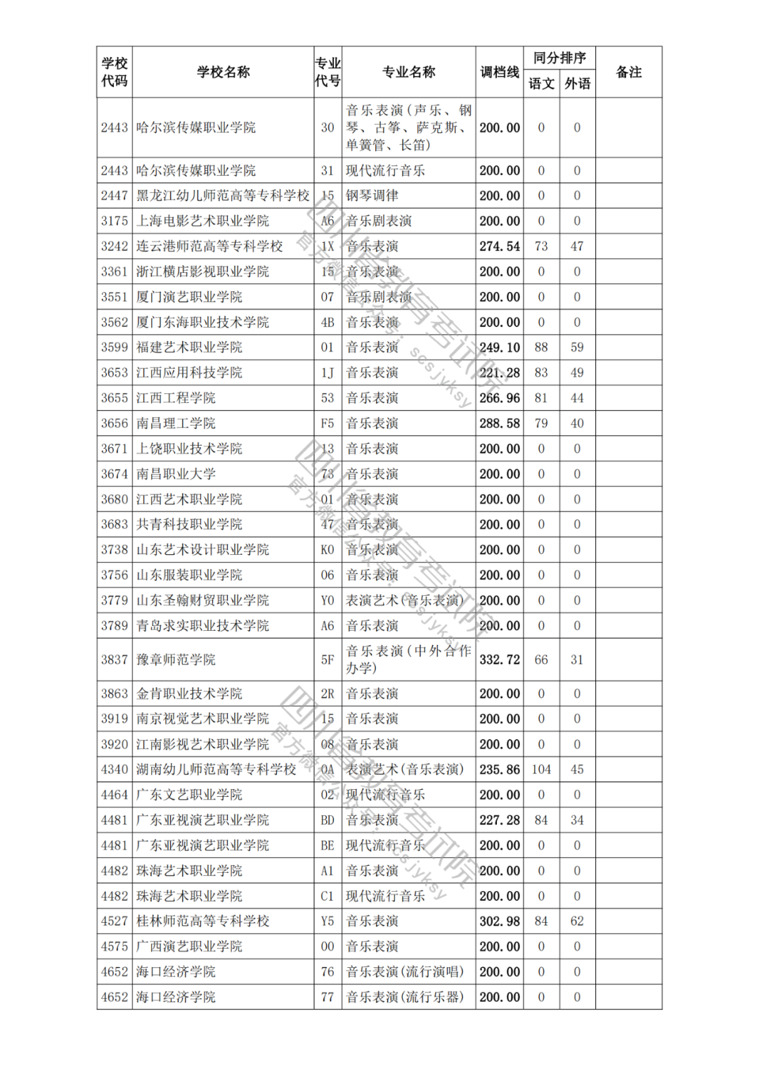 四川2021年高考专科各批次正式开录！艺体类各院校调档分数线出炉