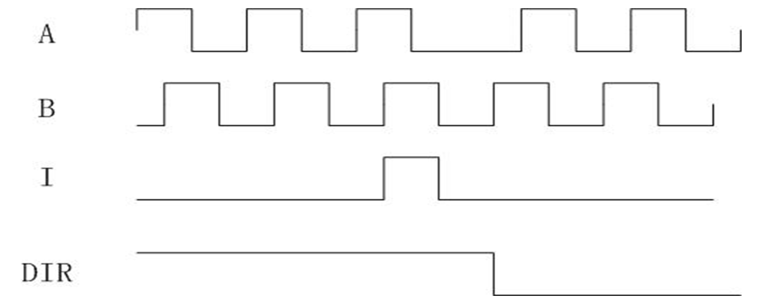 利用FPGA，設計增量式編碼器的接口電路