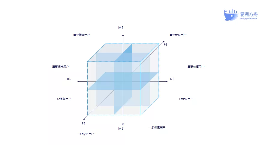 用户运营策略有哪些，做与运营的3种模型+1个思路