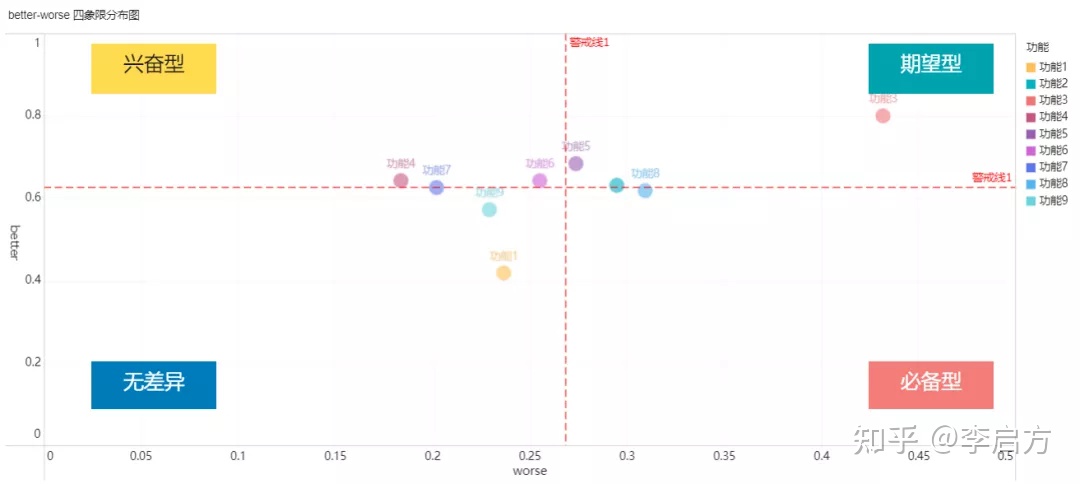 KANO模型，一个能解决你工作中90%烦恼的需求分析神器