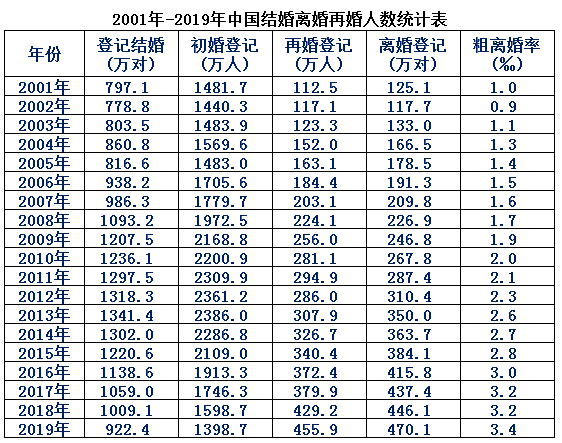 2001年-2019年中国结婚人数，离婚人数，再婚人数统计，太可怕了