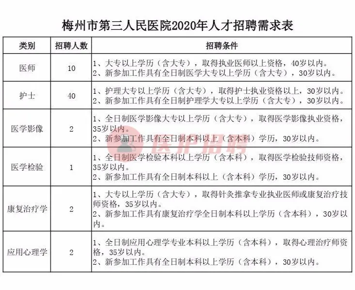 [广东] 梅州市第三人民医院，2020年招聘护理、医师、医技等57人