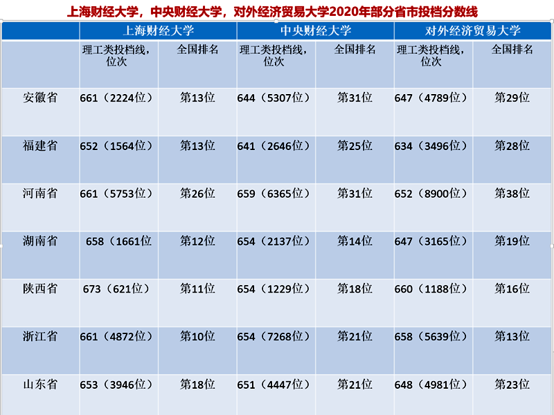 “两财一贸”三所财经名校投档线和最低位次排名来了！降温了吗？