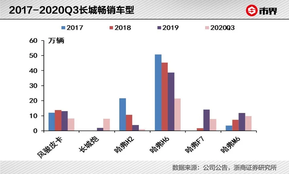 长城汽车有点慌