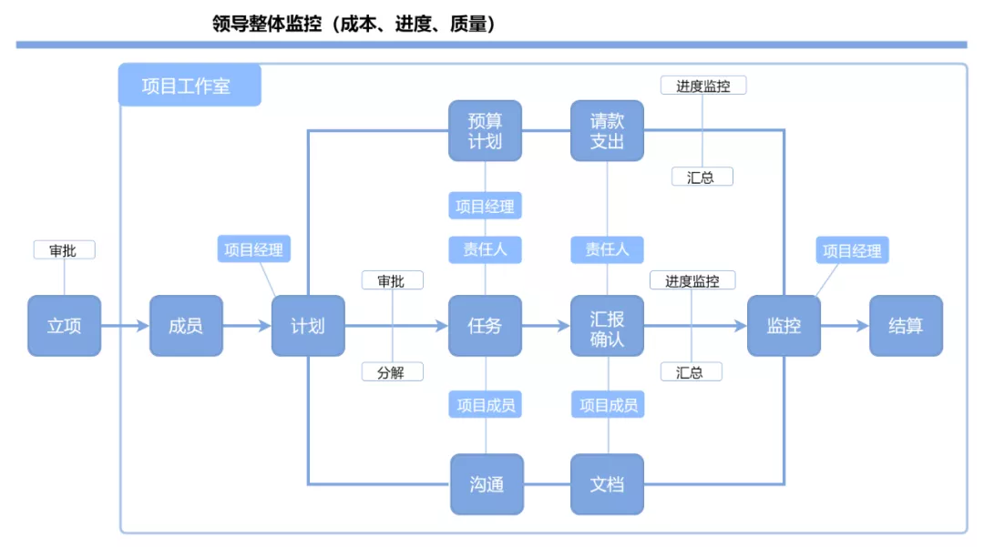 excel一键生成流程图，excel快速做流程图