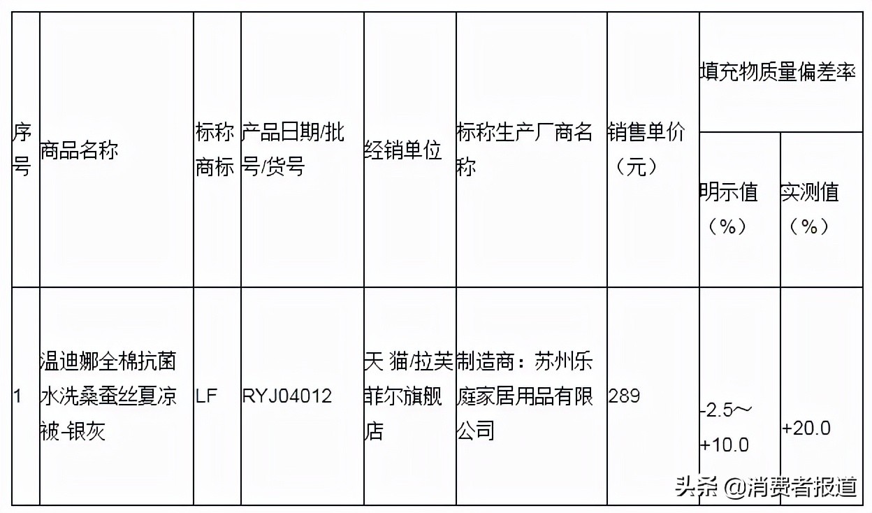 20件蚕丝被比较试验：雅鹿、叶语江南2件样品纤维含量明示与实测不符