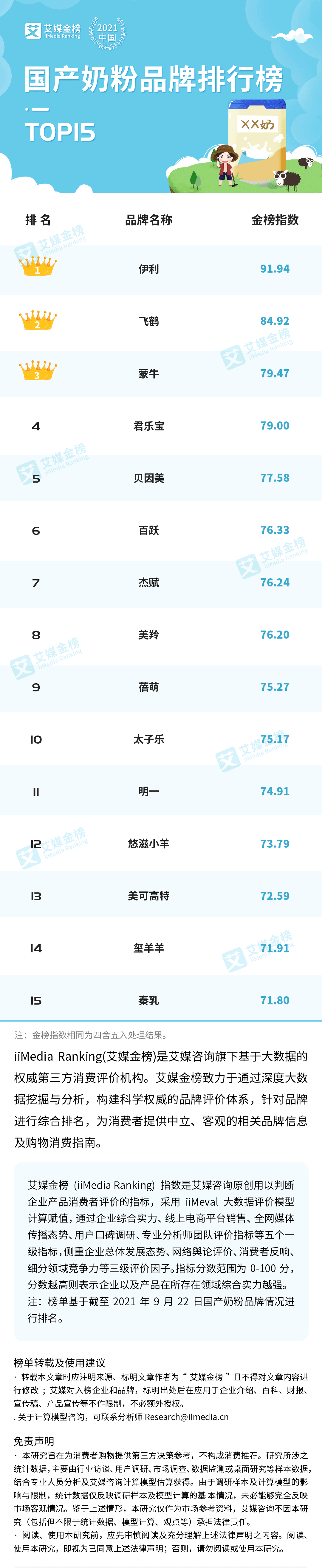 艾媒金榜｜2021年中國國產奶粉品牌排行榜Top15
