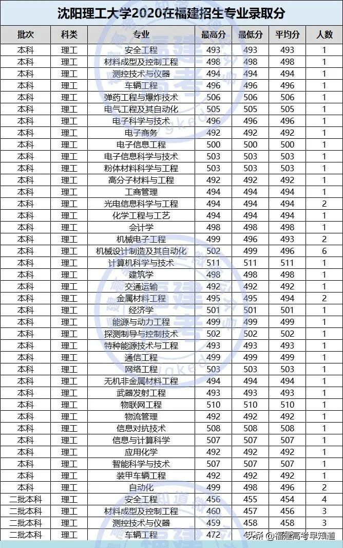 全国仅有28所理工大学！其中8所双一流！附2020福建录取分