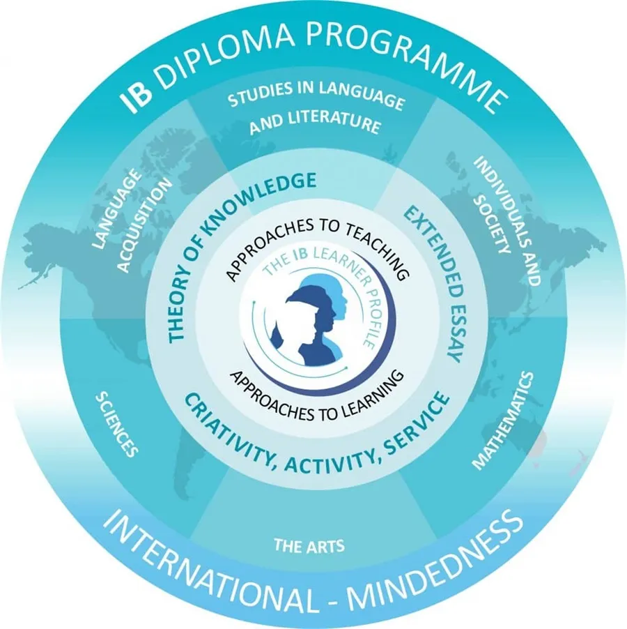 核心解读：关于IB文凭课程，你必须知道的问题全在这里啦