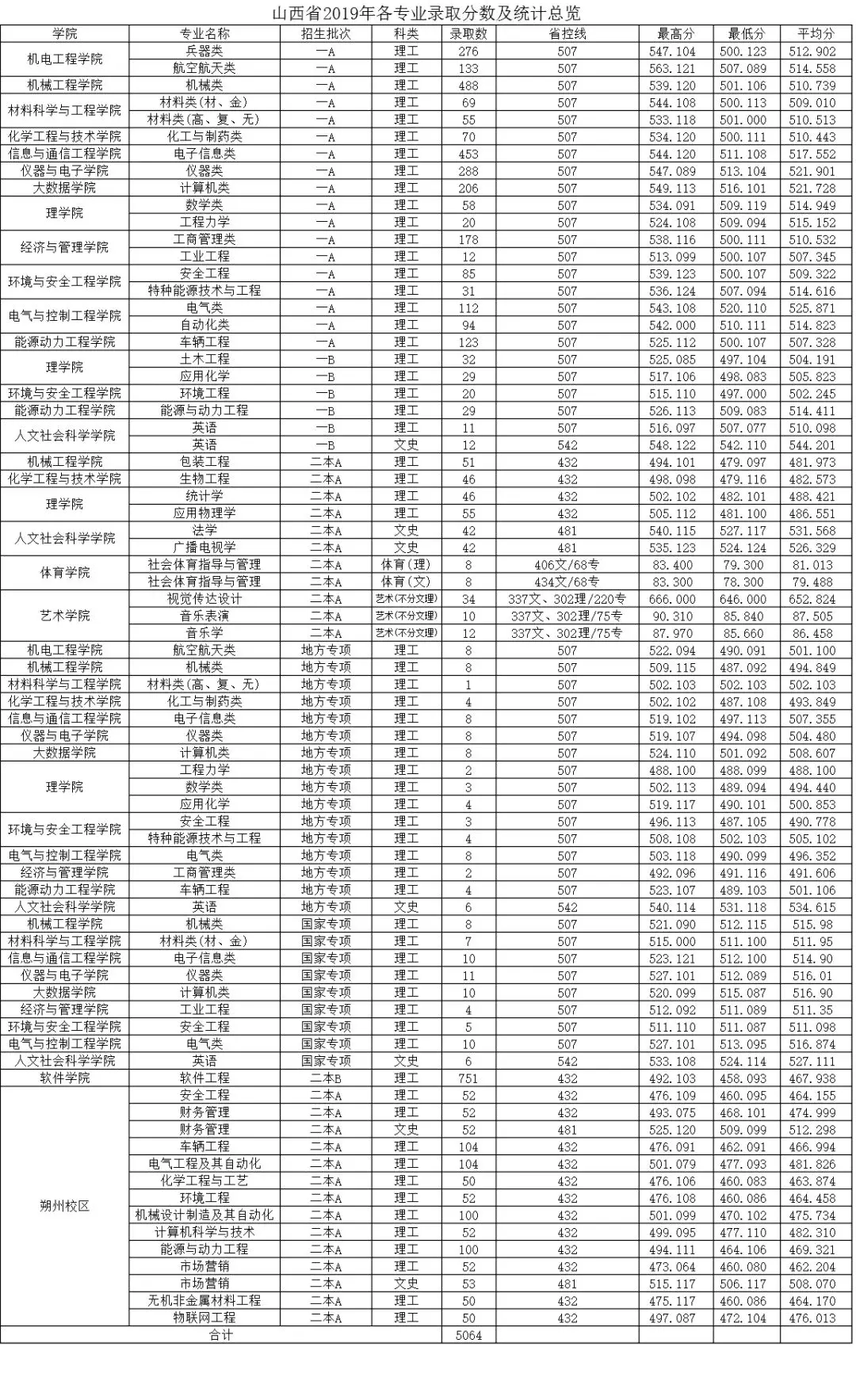 中北大学2019年分省分专业录取分数及统计总览及2020年招生计划
