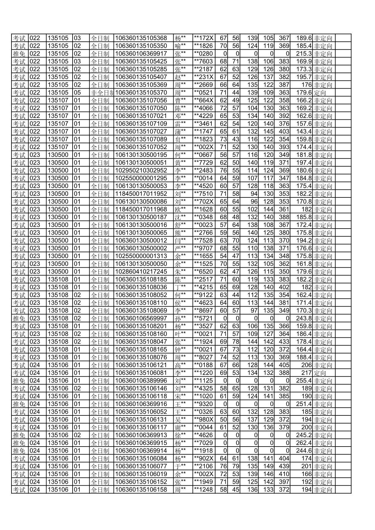 四川师范大学2020年拟录取硕士研究生名单
