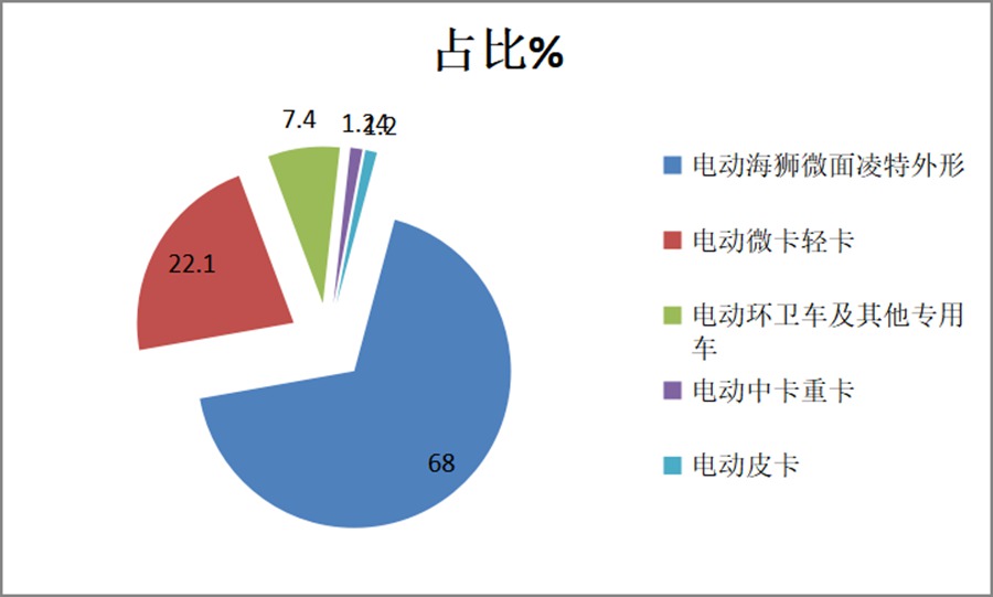 电动卡车哪款最火?什么车型更受欢迎？1-6月纯电专用车盘点告诉你