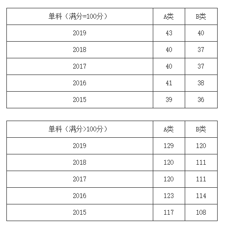34所医学类院校公布今年分数线！附：近五年分数线趋势图