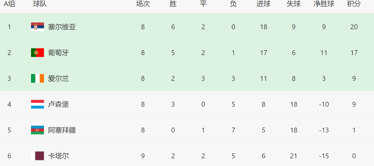 葡萄牙vs荷兰俄罗斯世界杯(2-1！1-0！世预赛奇迹之夜，2小组第二翻盘出线，葡萄牙踢附加赛)