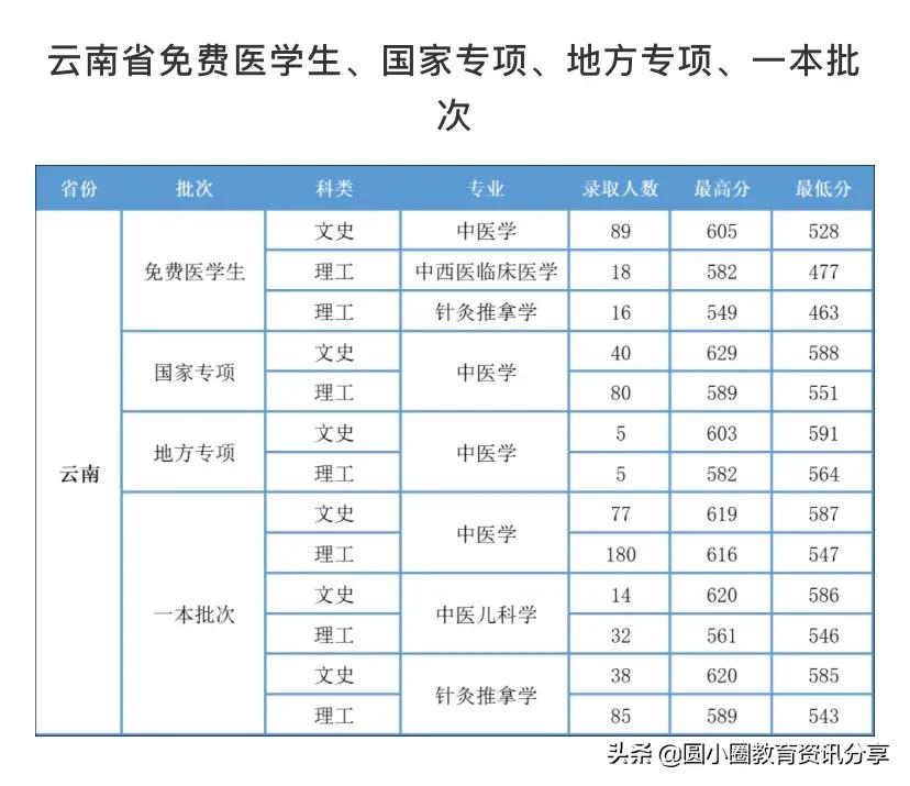 云南中医药大学2021年本科分省录取分数汇总